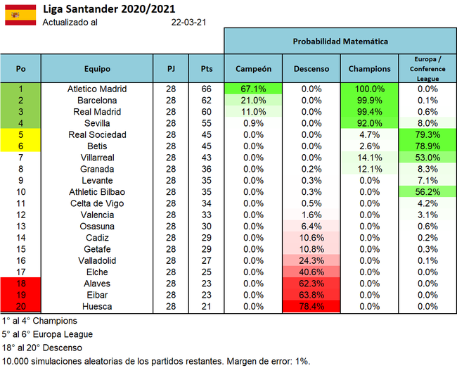 大数据显示马竞仍是夺冠热门 巴萨皇马概率低