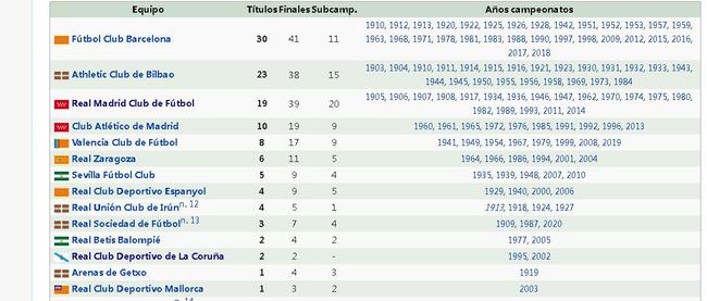 国王杯冠军排行榜:巴萨遥遥领先 皇马没排到第二